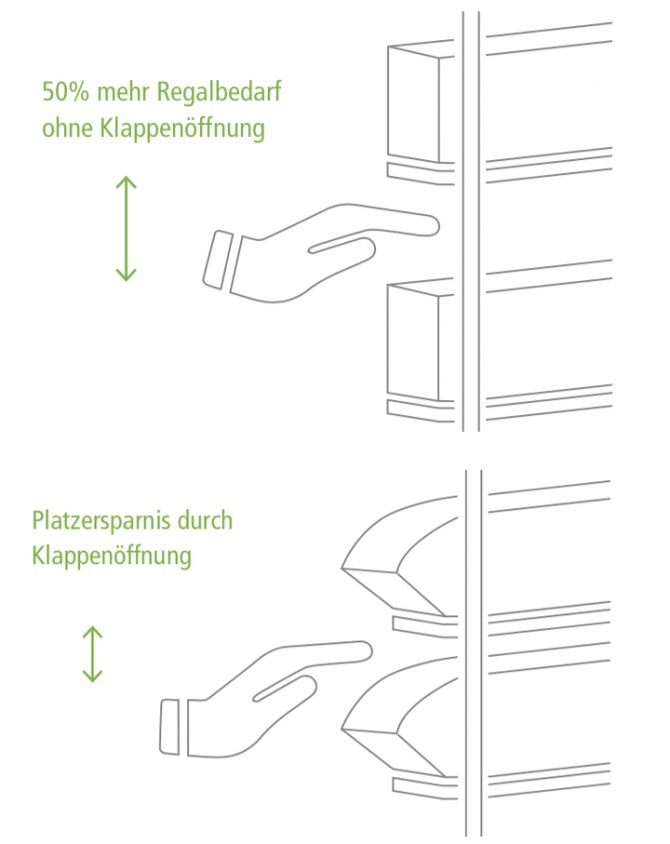 Das effiziente neue KANBAN-Behältersystem
